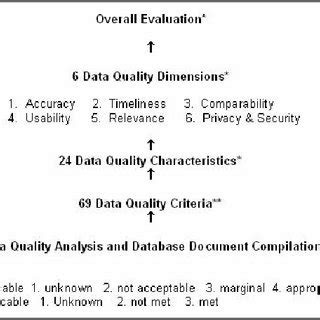 the components of the cihi data quality framework are